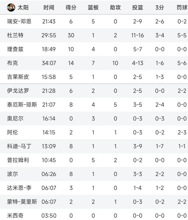 波士顿凯尔特人赛后远射贴柱里程碑夜广东宏远刷新队史纪录,菲尼克斯太阳围绕NBA总决赛防线松动瞬间刷屏的简单介绍 波士顿凯尔特人赛后远射贴柱里程碑夜广东宏远刷新队史纪录,菲尼克斯太阳围绕NBA总决赛防线松动瞬间刷屏的简单介绍